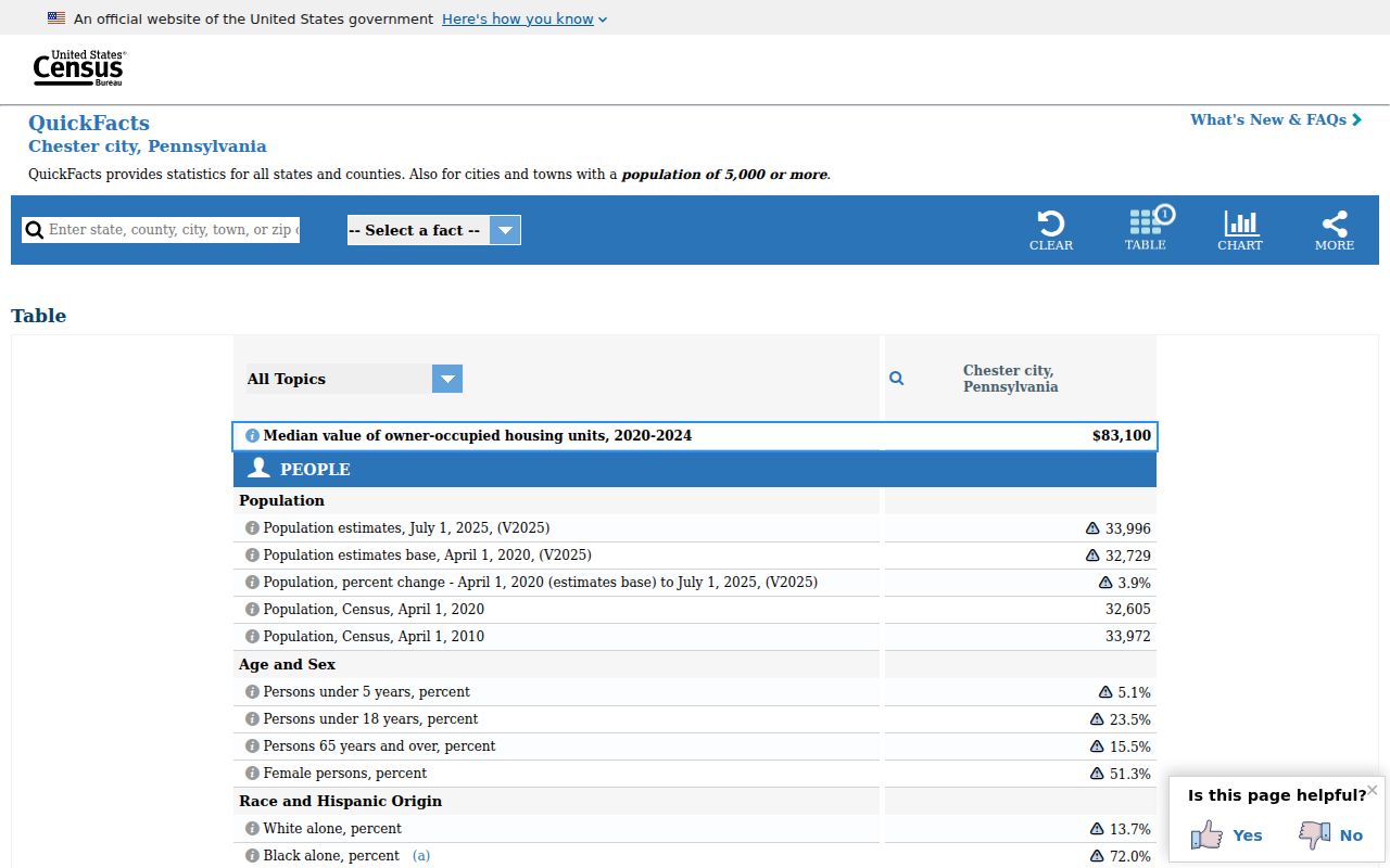 Chester ZIP code directory Census Bureau QuickFacts reference